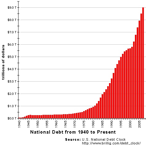 National Debt Timeline